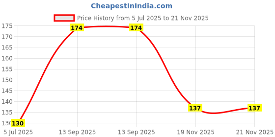 flipkart.com aquinnah ZZ Plant aquinnah Price History Graph from 5 Jul 2025 to 21 Nov 2025