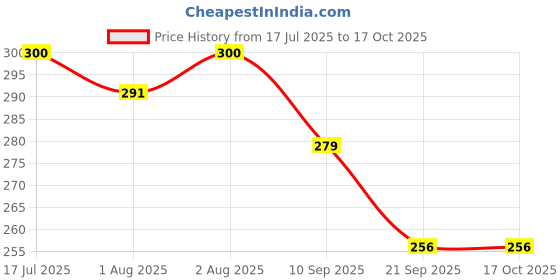 flipkart.com aquint Powder puff aquint Price History Graph from 17 Jul 2025 to 17 Oct 2025