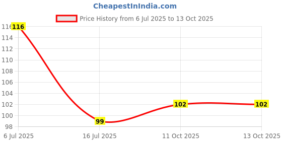 flipkart.com aquire 100 cm Nursery Colourful Bird House on a Branch Self Adhesive Sticker aquire Price History Graph from 6 Jul 2025 to 13 Oct 2025