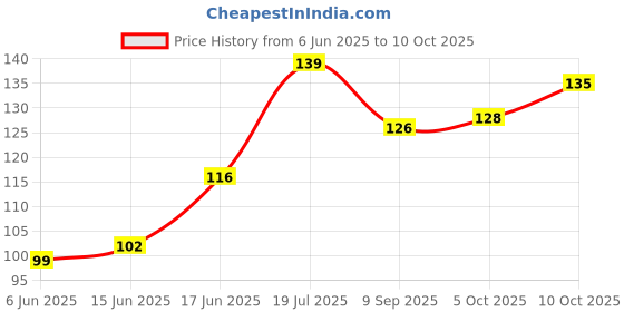 flipkart.com aquire 110 cm A Chinese Girl Playing Lute Under The Tree - Double Sheet Sticker aquire Price History Graph from 6 Jun 2025 to 10 Oct 2025