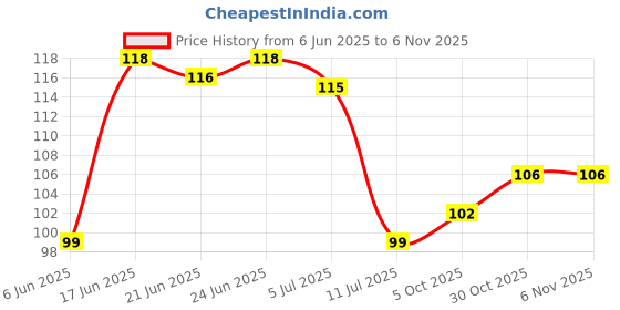 flipkart.com aquire 110 cm Live Laugh and Love Wall Quote Family Self Adhesive Sticker aquire Price History Graph from 6 Jun 2025 to 3 Nov 2025