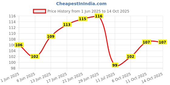 flipkart.com aquire 135 cm Walking in the Garden Flower Border Design Self Adhesive Sticker aquire Price History Graph from 1 Jun 2025 to 13 Oct 2025