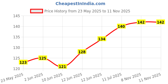 flipkart.com aquire 175 cm Chinese Lamps in RED - Double Sheet 6980 Multicolor Self Adhesive Sticker aquire Price History Graph from 23 May 2025 to 11 Nov 2025