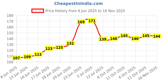 flipkart.com aquire 175 cm Chinese Lamps in RED - Double Sheet 6980 Self Adhesive Sticker aquire Price History Graph from 6 Jun 2025 to 16 Nov 2025
