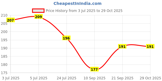 flipkart.com aquire 3D Crystal Moon Lamp Creative Engraved Crystal Ball Night Light Night Lamp aquire Price History Graph from 3 Jul 2025 to 28 Oct 2025