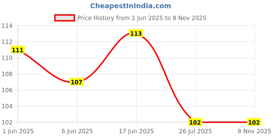 flipkart.com aquire 68 cm New Modern Art & Trendy Wall Stickers for Home Decoration Self Adhesive Sticker aquire Price History Graph from 1 Jun 2025 to 8 Nov 2025