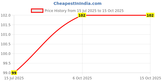 flipkart.com aquire 90 cm Hanging Lamp and Vines Black 5785 Self Adhesive Sticker aquire Price History Graph from 15 Jul 2025 to 15 Oct 2025