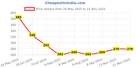 flipkart.com aquito Adapter 24V - 2.5 A Power Supply Solid Wire Connector aquito Price History Graph from 24 May 2025 to 21 Nov 2025