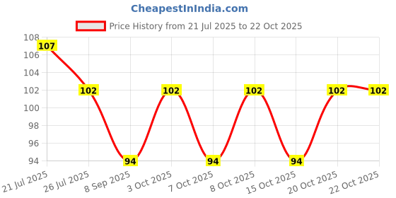 flipkart.com green plant indoor Aquwhite01 Polished Round Marble Stone green plant indoor Price History Graph from 21 Jul 2025 to 21 Oct 2025