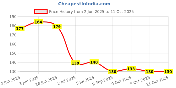 flipkart.com aqval Dip & Twist Instant Nail Polish Remover301402021A4 aqval Price History Graph from 2 Jun 2025 to 9 Oct 2025