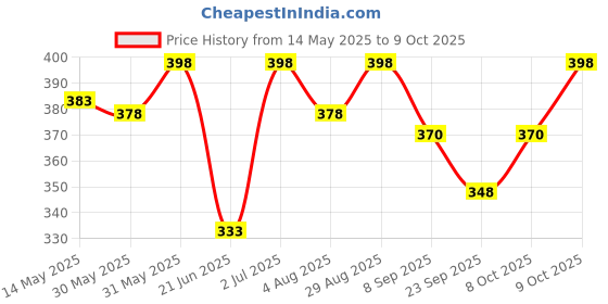 flipkart.com aqval Professional Makeup Kit210702021A3 aqval Price History Graph from 14 May 2025 to 9 Oct 2025
