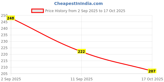 flipkart.com aqwa shark Viscose Rayon Self Design Patiala aqwa shark Price History Graph from 2 Sep 2025 to 17 Oct 2025