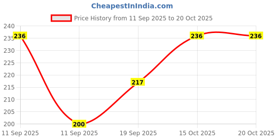 flipkart.com aqwa shark Viscose Rayon Self Design Patiala aqwa shark Price History Graph from 11 Sep 2025 to 17 Oct 2025