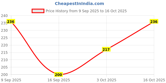 flipkart.com aqwa shark Viscose Rayon Self Design Patiala aqwa shark Price History Graph from 9 Sep 2025 to 16 Oct 2025