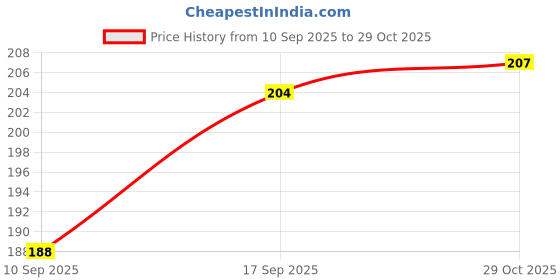 flipkart.com aqwa shark Viscose Rayon Self Design Patiala aqwa shark Price History Graph from 10 Sep 2025 to 29 Oct 2025