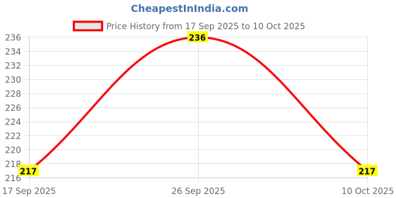 flipkart.com aqwa shark Viscose Rayon Self Design Patiala aqwa shark Price History Graph from 17 Sep 2025 to 10 Oct 2025
