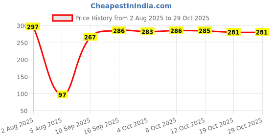 flipkart.com uniqostar AR-0024 Lint Remover, Fabric Shaver, Tint & Dust Remover II 1 Year Warranty II Lint Roller uniqostar Price History Graph from 2 Aug 2025 to 29 Oct 2025