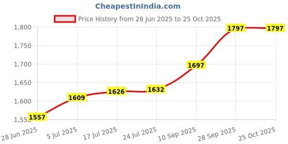 flipkart.com hideway AR-1006 Arya Single Lever Basin Mixer Hot &Cold tap with 450 mm Braided Hoses Faucet Set hideway Price History Graph from 28 Jun 2025 to 24 Oct 2025