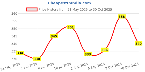 flipkart.com vayinato AR Aquaria Clear, 120ML & Microlife S2, 100ML for Fish Tank Aquarium Tool vayinato Price History Graph from 31 May 2025 to 30 Oct 2025