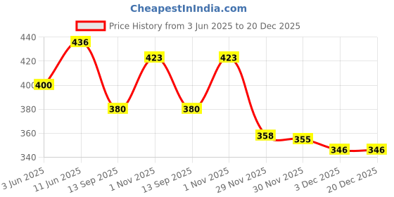 flipkart.com ar ashior PURPLE CARRIER Baby Carrier ar ashior Price History Graph from 3 Jun 2025 to 20 Dec 2025