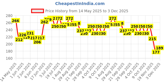 flipkart.com ar bhumi School Set ar bhumi Price History Graph from 14 May 2025 to 3 Dec 2025