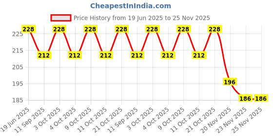 flipkart.com ar bhumi School Set ar bhumi Price History Graph from 19 Jun 2025 to 24 Nov 2025