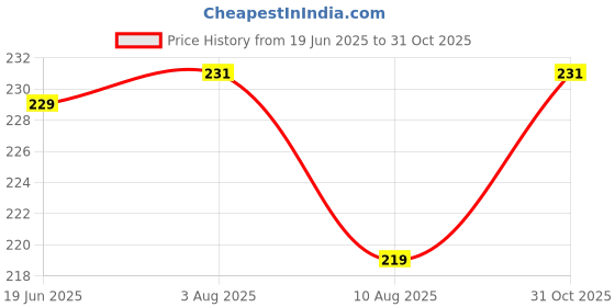 flipkart.com ar bhumi School Set ar bhumi Price History Graph from 19 Jun 2025 to 31 Oct 2025