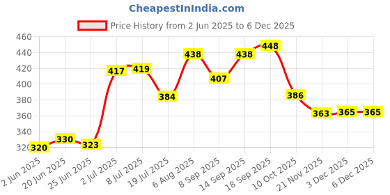flipkart.com ar collection Double Layer Electric Egg Boiler -EGG Egg Cookeregg boiler electric automatic off EGG BOILER-1001 Egg Cooker (14 Eggs) Egg Cooker ar collection Price History Graph from 2 Jun 2025 to 5 Dec 2025