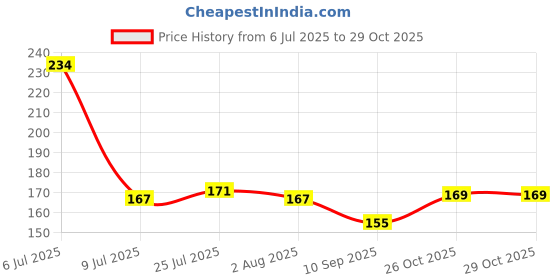 flipkart.com ar creative The Lord is My, Inspirational Bible Verse Printed Ceramic Coffee Mug ar creative Price History Graph from 6 Jul 2025 to 29 Oct 2025