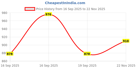 flipkart.com a.r. emporium Polyester Adults Washable Double Bed Foldable Mosquito Net With Base Cloth, Portable Double Bed Mosquito Net/Tent with 2 Side Large Zipper Doors (Size : LxWxH : 6.10 x 6.10 x 4.6 ft ) (Suitable for : Double/King Bed) Mosquito Net a.r. emporium Price History Graph from 16 Sep 2025 to 22 Nov 2025