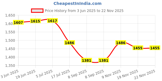 flipkart.com AR Engineers Vintage binocular Binoculars Price History Graph from 3 Jun 2025 to 21 Nov 2025