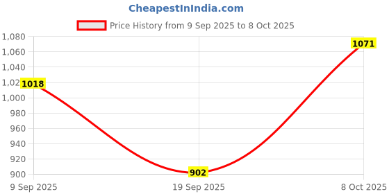 flipkart.com ar enterprise Copper Jug 1700 ml And 2 Glass 250 ml Jug Glass Set ar enterprise Price History Graph from 9 Sep 2025 to 8 Oct 2025