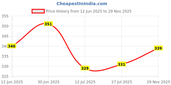 flipkart.com ar enterprise Suitcase Carry Case Kids Real Action Portable Kitchen Play Set(18 pcs) ar enterprise Price History Graph from 12 Jun 2025 to 29 Nov 2025