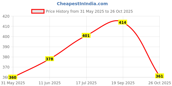 flipkart.com ar exclusive Polyester Floral 3+1+1 Seater Sofa Cover ar exclusive Price History Graph from 31 May 2025 to 26 Oct 2025