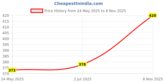 flipkart.com ar-fabtiko Women Flared Blue Viscose Rayon Trousers ar-fabtiko Price History Graph from 24 May 2025 to 8 Nov 2025