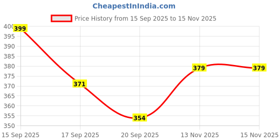 flipkart.com a.r global enterprises Pull back Die cast metal Thaar a.r global enterprises Price History Graph from 15 Sep 2025 to 15 Nov 2025