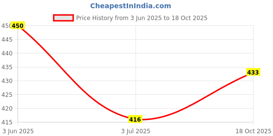 flipkart.com ar goods Elegant Oval Crystals Lamp with Type C Charging Table Lamp ar goods Price History Graph from 3 Jun 2025 to 18 Oct 2025