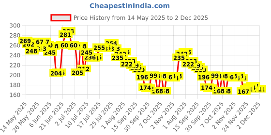 flipkart.com ar jouiet mansion 3 Layer Soft Pencil Pouch School Stationery Large Capacity Pouch with 3 Compartment Art Polyester Pencil Box ar jouiet mansion Price History Graph from 14 May 2025 to 2 Dec 2025