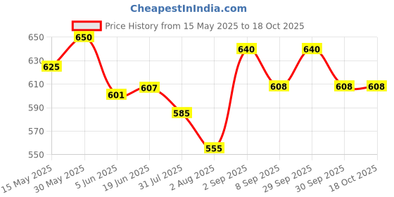 flipkart.com ar jouiet mansion 600 ml 2Compartments ar jouiet mansion Price History Graph from 15 May 2025 to 18 Oct 2025