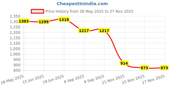 flipkart.com ar jouiet mansion 8 IN 1 Easel Board ar jouiet mansion Price History Graph from 28 May 2025 to 27 Nov 2025