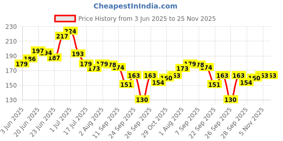 flipkart.com ar jouiet mansion Baby Dino Shower Cap For Hair Wash with Adjustable Silicon Strap for Baby Kids ar jouiet mansion Price History Graph from 3 Jun 2025 to 24 Nov 2025