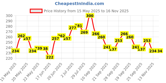 flipkart.com ar jouiet mansion Dinosaur , Kids Box for Boys & Girls Art Plastic Pencil ar jouiet mansion Price History Graph from 15 May 2025 to 16 Nov 2025