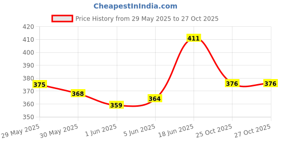 flipkart.com ar jouiet mansion Girl Printed Art Plastic Pencil Box ar jouiet mansion Price History Graph from 29 May 2025 to 26 Oct 2025