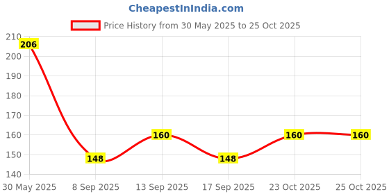 flipkart.com AR Jouiet Mansion Keyboard Cleaner for Computers Price History Graph from 30 May 2025 to 23 Oct 2025