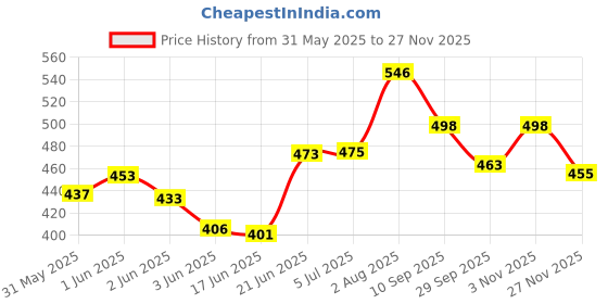 flipkart.com ar jouiet mansion Musical Xylophone School Bus with Piano Toy, Push and Pull Bus Toy For Kids ar jouiet mansion Price History Graph from 31 May 2025 to 27 Nov 2025