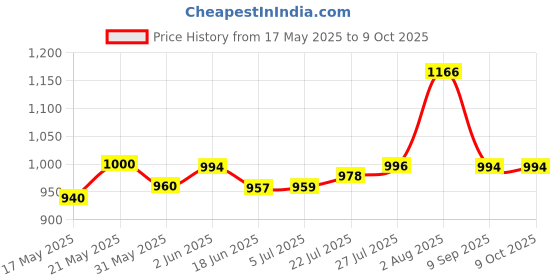 flipkart.com ar jouiet mansion Princess 5 in 1 Easel Board ar jouiet mansion Price History Graph from 17 May 2025 to 9 Oct 2025
