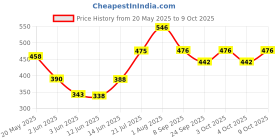 flipkart.com ar jouiet mansion Pullable School Bus With Xylophone Instrument Toy For Kids, With 7 Shape Blocks ar jouiet mansion Price History Graph from 20 May 2025 to 9 Oct 2025
