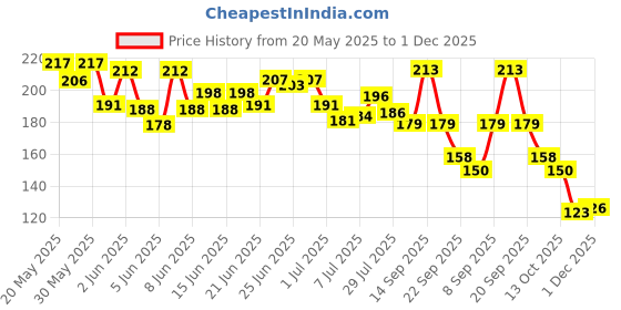 flipkart.com ar jouiet mansion Space 3D Art EVA Pencil Box ar jouiet mansion Price History Graph from 20 May 2025 to 1 Dec 2025
