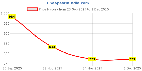 flipkart.com ar jouiet mansion Spiderman Play Tent House ar jouiet mansion Price History Graph from 23 Sep 2025 to 1 Dec 2025