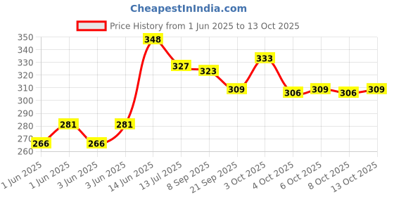 flipkart.com ar kids toys 2 Pcs Rattle Set Toys for New Born, Babies and Infants of Age 1-3-6-9-12 Months Rattle ar kids toys Price History Graph from 1 Jun 2025 to 13 Oct 2025